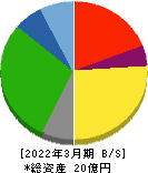 北日本紡績 貸借対照表 2022年3月期 北日本紡績 貸借対照表 2022年3月期