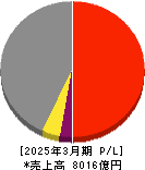 日本発條 損益計算書 2025年3月期 日本発條 損益計算書 2025年3月期