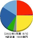 芝浦機械 貸借対照表 2022年3月期 芝浦機械 貸借対照表 2022年3月期