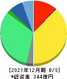 ブロードリーフ 貸借対照表 2021年12月期 ブロードリーフ 貸借対照表 2021年12月期