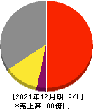 ドラフト 損益計算書 2021年12月期 ドラフト 損益計算書 2021年12月期