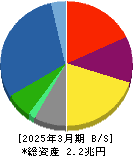 住友林業 貸借対照表 2025年3月期