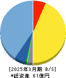 シンクロ・フード 貸借対照表 2025年3月期