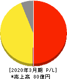 銀座ルノアール 損益計算書 2020年3月期 銀座ルノアール 損益計算書 2020年3月期