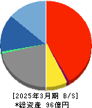 ＺＵＵ 貸借対照表 2025年3月期