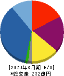 新日本建物 貸借対照表 2020年3月期 新日本建物 貸借対照表 2020年3月期