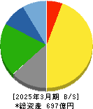 ナガワ 貸借対照表 2025年3月期 ナガワ 貸借対照表 2025年3月期