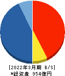 ヒロセ通商 貸借対照表 2022年3月期 ヒロセ通商 貸借対照表 2022年3月期