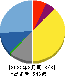 アカツキ 貸借対照表 2025年3月期 アカツキ 貸借対照表 2025年3月期