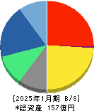 Ｃａｓａ 貸借対照表 2025年1月期