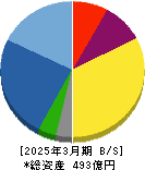 日本金銭機械 貸借対照表 2025年3月期 日本金銭機械 貸借対照表 2025年3月期