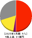 ゼネテック 損益計算書 2025年3月期 ゼネテック 損益計算書 2025年3月期