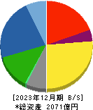 ニチコン 貸借対照表 2023年12月期