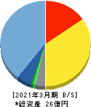 FFRIセキュリティ 貸借対照表 2021年3月期 FFRIセキュリティ 貸借対照表 2021年3月期