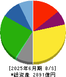 太平洋工業 貸借対照表 2025年6月期