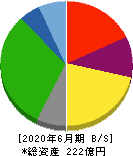 伏木海陸運送 貸借対照表 2020年6月期