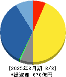 ゲームカード・ジョイコホールディングス 貸借対照表 2025年3月期 ゲームカード・ジョイコホールディングス 貸借対照表 2025年3月期