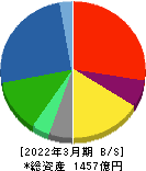 東邦亜鉛 貸借対照表 2022年3月期 東邦亜鉛 貸借対照表 2022年3月期