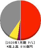 丹青社 損益計算書 2020年1月期 丹青社 損益計算書 2020年1月期