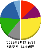 愛知製鋼 貸借対照表 2022年3月期 愛知製鋼 貸借対照表 2022年3月期
