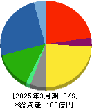 重松製作所 貸借対照表 2025年3月期 重松製作所 貸借対照表 2025年3月期