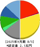 セコム 貸借対照表 2025年9月期