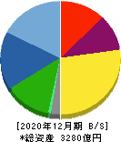 堀場製作所 貸借対照表 2020年12月期 堀場製作所 貸借対照表 2020年12月期