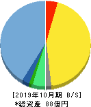 イトクロ 貸借対照表 2019年10月期 イトクロ 貸借対照表 2019年10月期