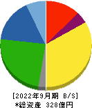鈴木 貸借対照表 2022年9月期