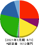 日本冶金工業 貸借対照表 2021年3月期 日本冶金工業 貸借対照表 2021年3月期