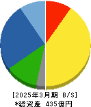 かどや製油 貸借対照表 2025年3月期 かどや製油 貸借対照表 2025年3月期