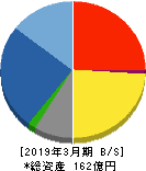 NCホールディングス 貸借対照表 2019年3月期 NCホールディングス 貸借対照表 2019年3月期