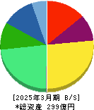 信和 貸借対照表 2025年3月期 信和 貸借対照表 2025年3月期