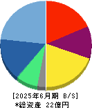 スマートドライブ 貸借対照表 2025年6月期