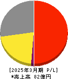 ハチバン 損益計算書 2025年3月期 ハチバン 損益計算書 2025年3月期
