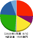 日本冶金工業 貸借対照表 2020年3月期 日本冶金工業 貸借対照表 2020年3月期