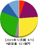 東 祥 貸借対照表 2023年12月期 東 祥 貸借対照表 2023年12月期