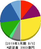 青山商事 貸借対照表 2019年3月期