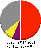東京鐵鋼 損益計算書 2025年3月期 東京鐵鋼 損益計算書 2025年3月期