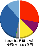 コスモスイニシア 貸借対照表 2021年3月期 コスモスイニシア 貸借対照表 2021年3月期