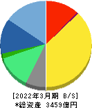 エムスリー 貸借対照表 2022年3月期 エムスリー 貸借対照表 2022年3月期