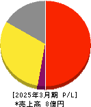 visumo 損益計算書 2025年3月期 visumo 損益計算書 2025年3月期