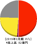 ハチバン 損益計算書 2019年3月期 ハチバン 損益計算書 2019年3月期