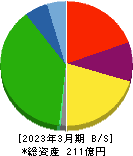京福電気鉄道 貸借対照表 2023年3月期