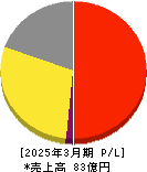 yutori 損益計算書 2025年3月期 yutori 損益計算書 2025年3月期