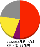 オプティム 損益計算書 2022年3月期 オプティム 損益計算書 2022年3月期