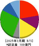センコン物流 貸借対照表 2025年3月期 センコン物流 貸借対照表 2025年3月期