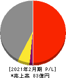 東京衡機 損益計算書 2021年2月期 東京衡機 損益計算書 2021年2月期