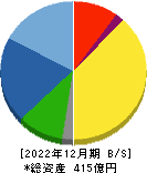 帝国電機製作所 貸借対照表 2022年12月期