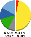 不二電機工業 貸借対照表 2025年1月期 不二電機工業 貸借対照表 2025年1月期